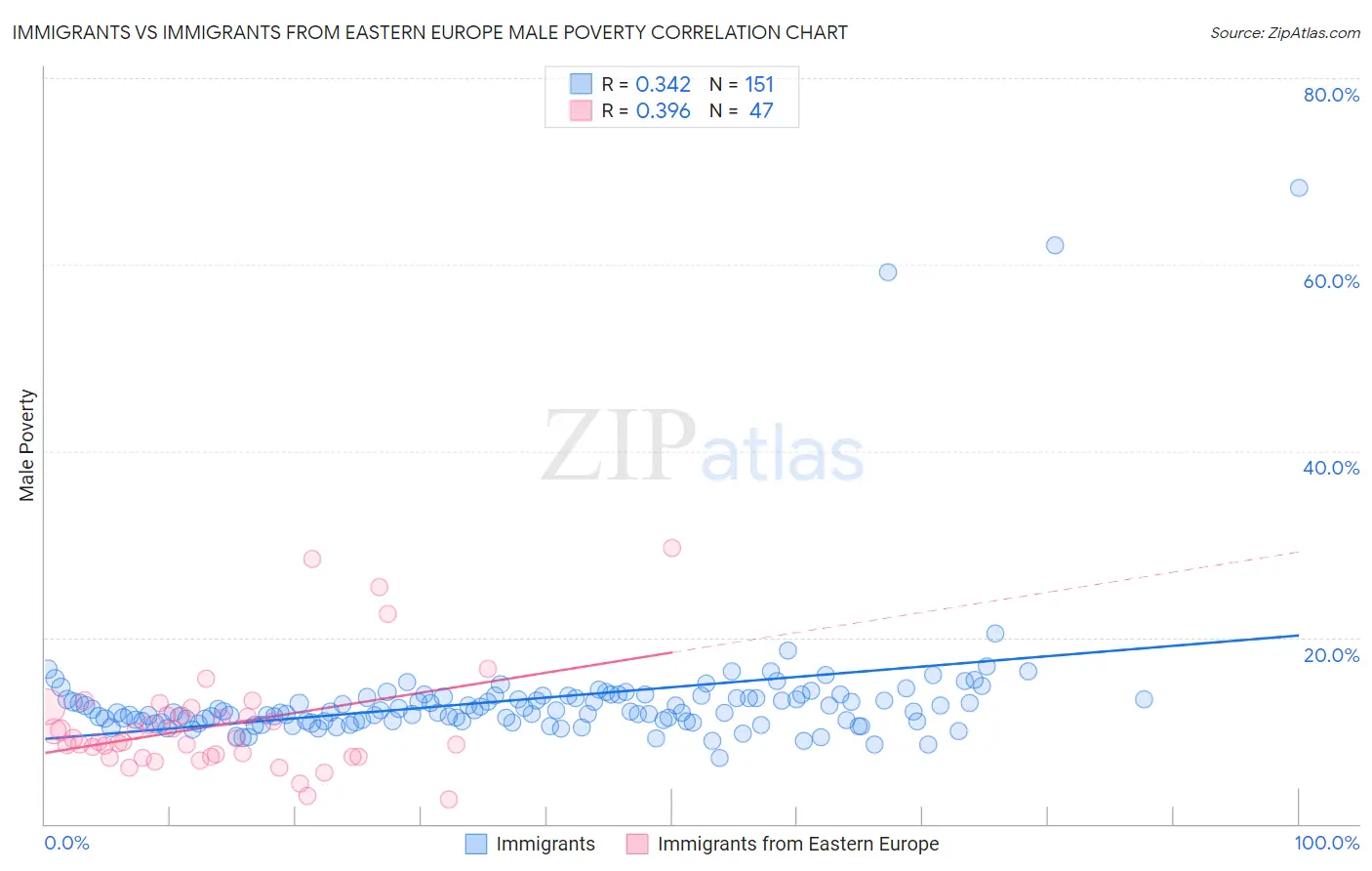 Immigrants vs Immigrants from Eastern Europe Male Poverty