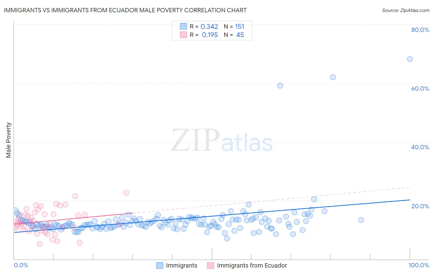 Immigrants vs Immigrants from Ecuador Male Poverty