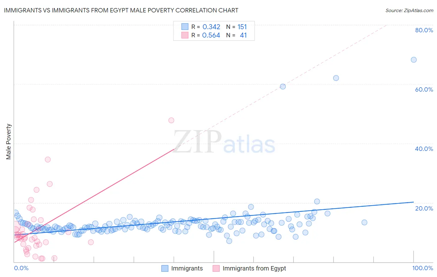 Immigrants vs Immigrants from Egypt Male Poverty