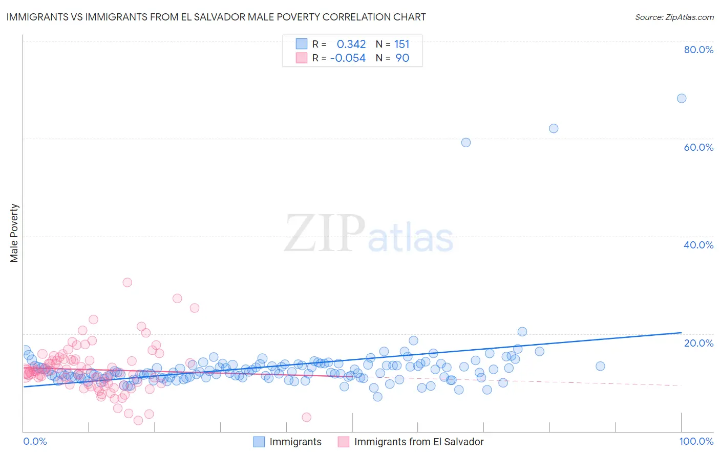 Immigrants vs Immigrants from El Salvador Male Poverty