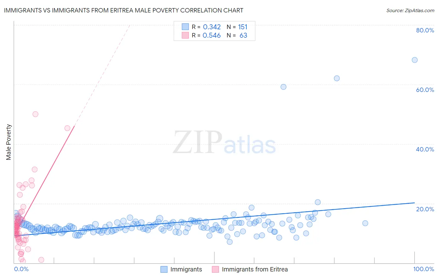 Immigrants vs Immigrants from Eritrea Male Poverty
