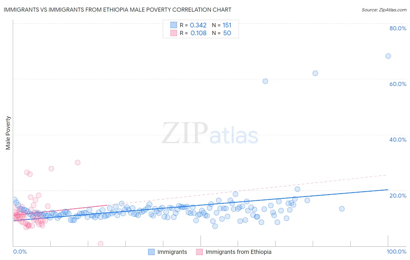 Immigrants vs Immigrants from Ethiopia Male Poverty