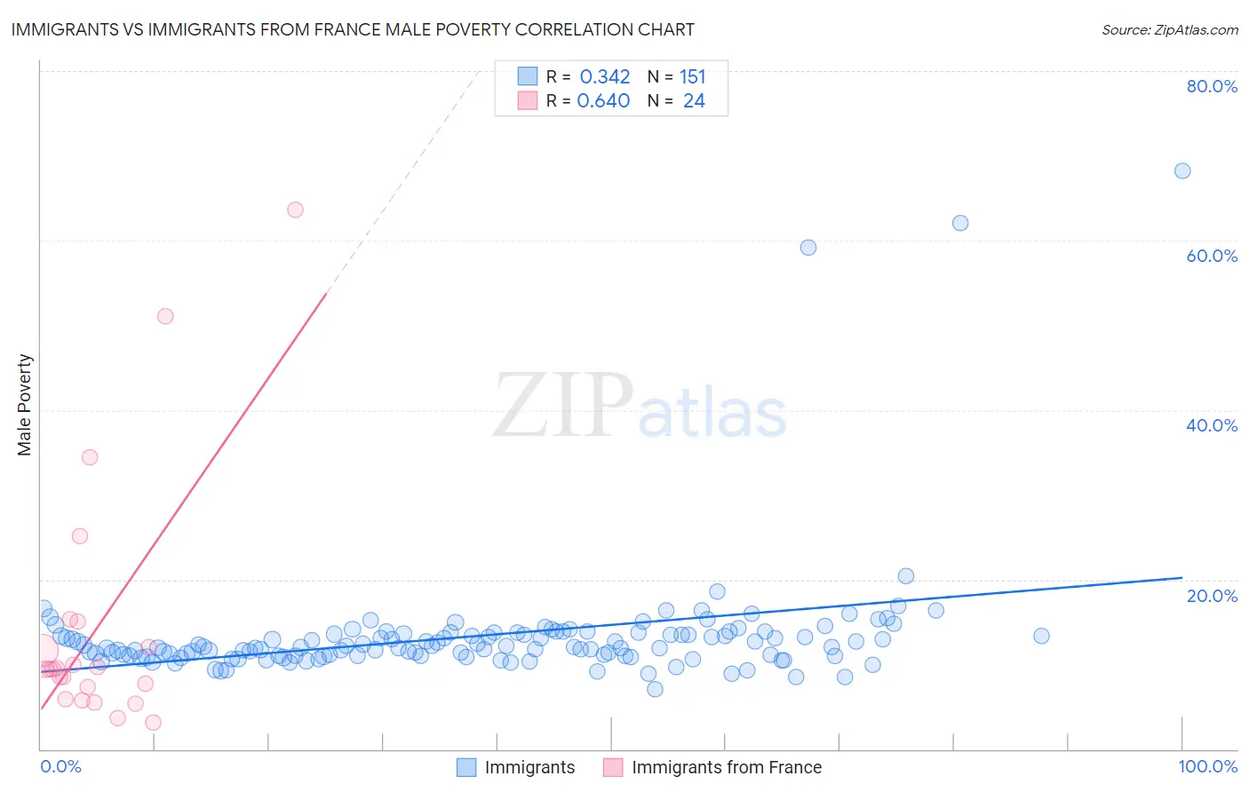 Immigrants vs Immigrants from France Male Poverty