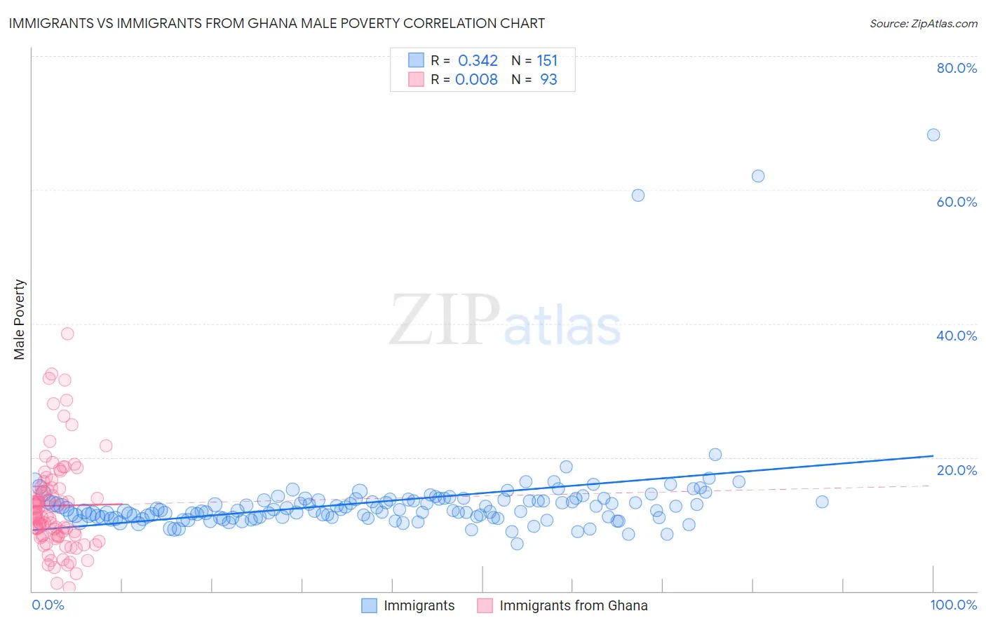 Immigrants vs Immigrants from Ghana Male Poverty