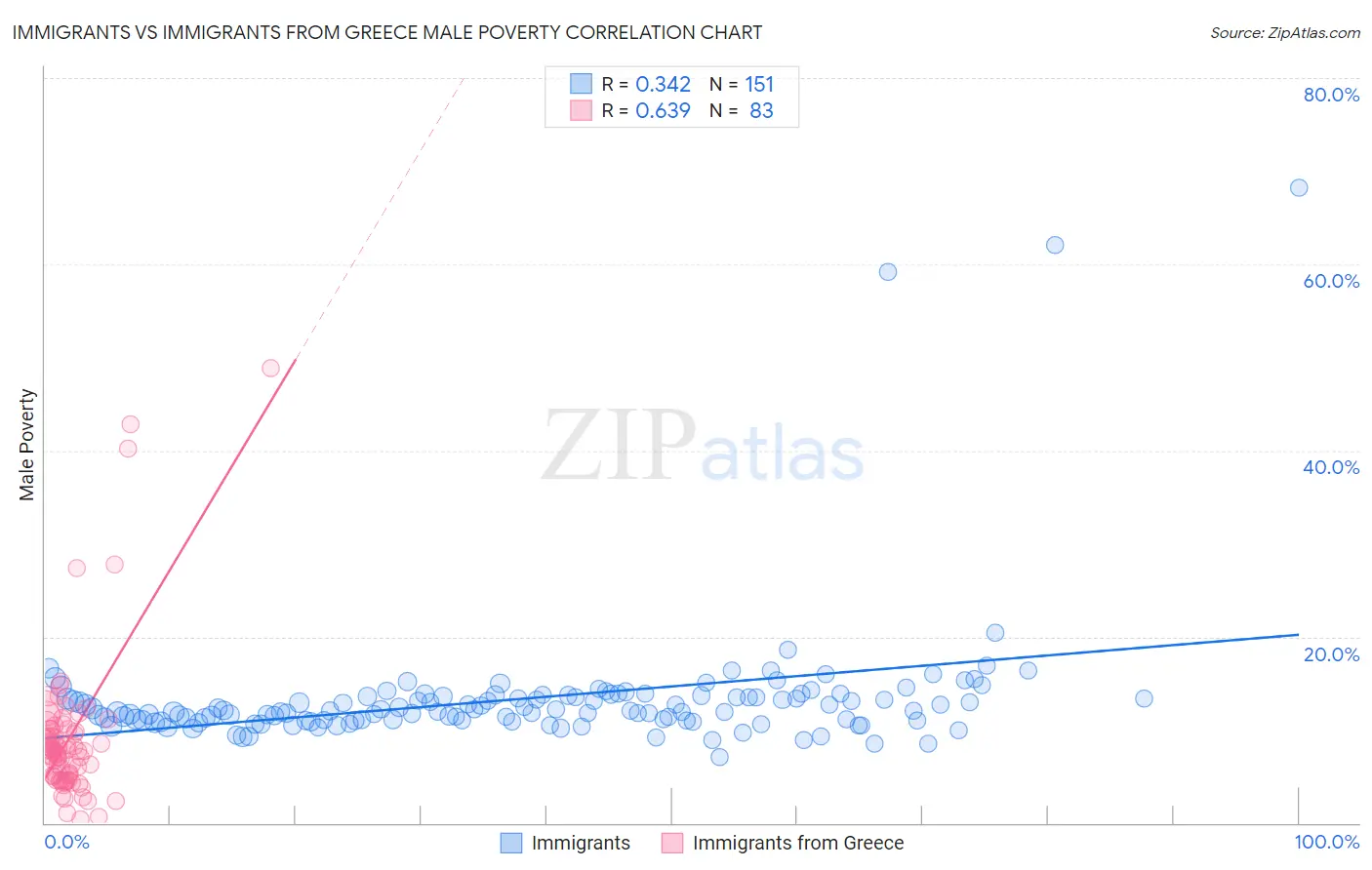 Immigrants vs Immigrants from Greece Male Poverty