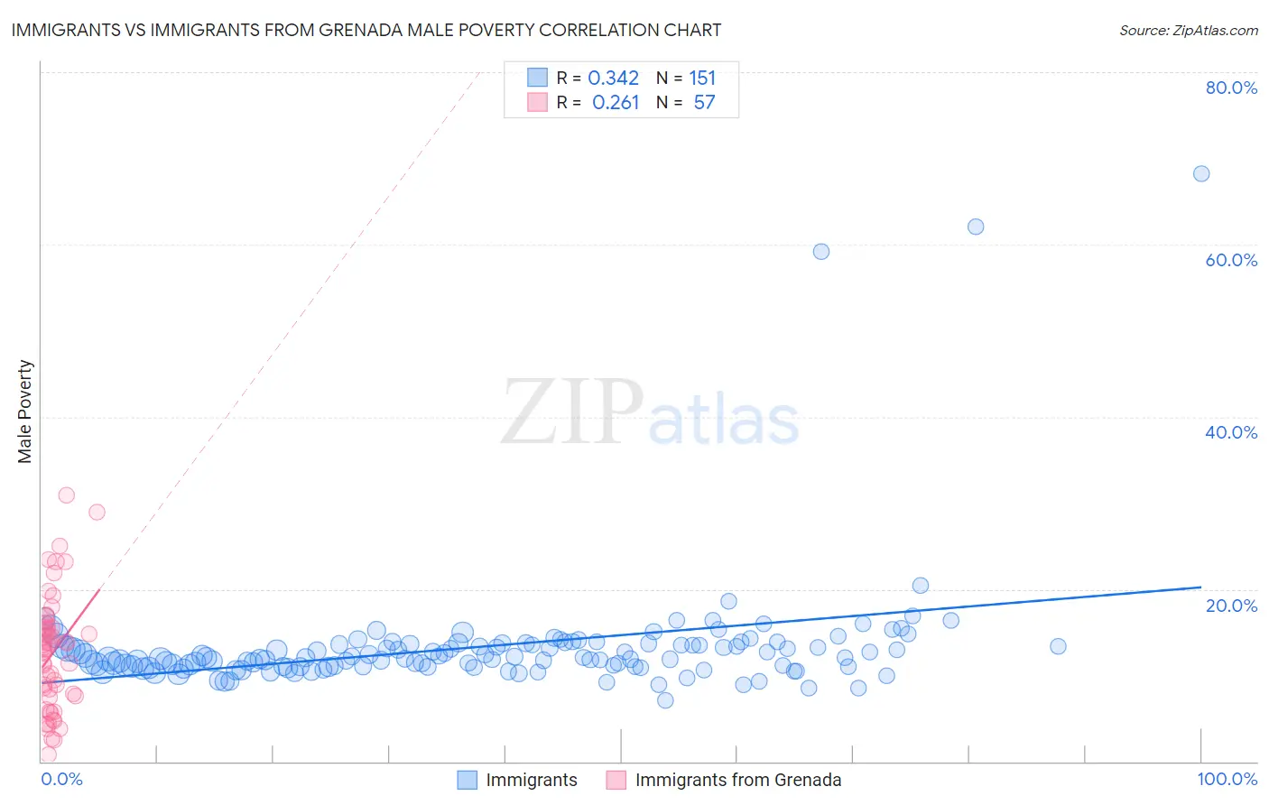 Immigrants vs Immigrants from Grenada Male Poverty