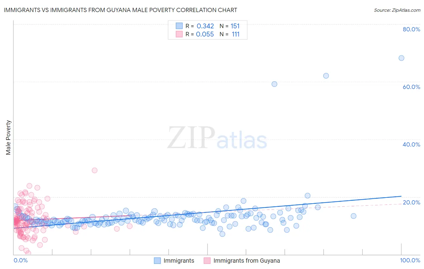 Immigrants vs Immigrants from Guyana Male Poverty