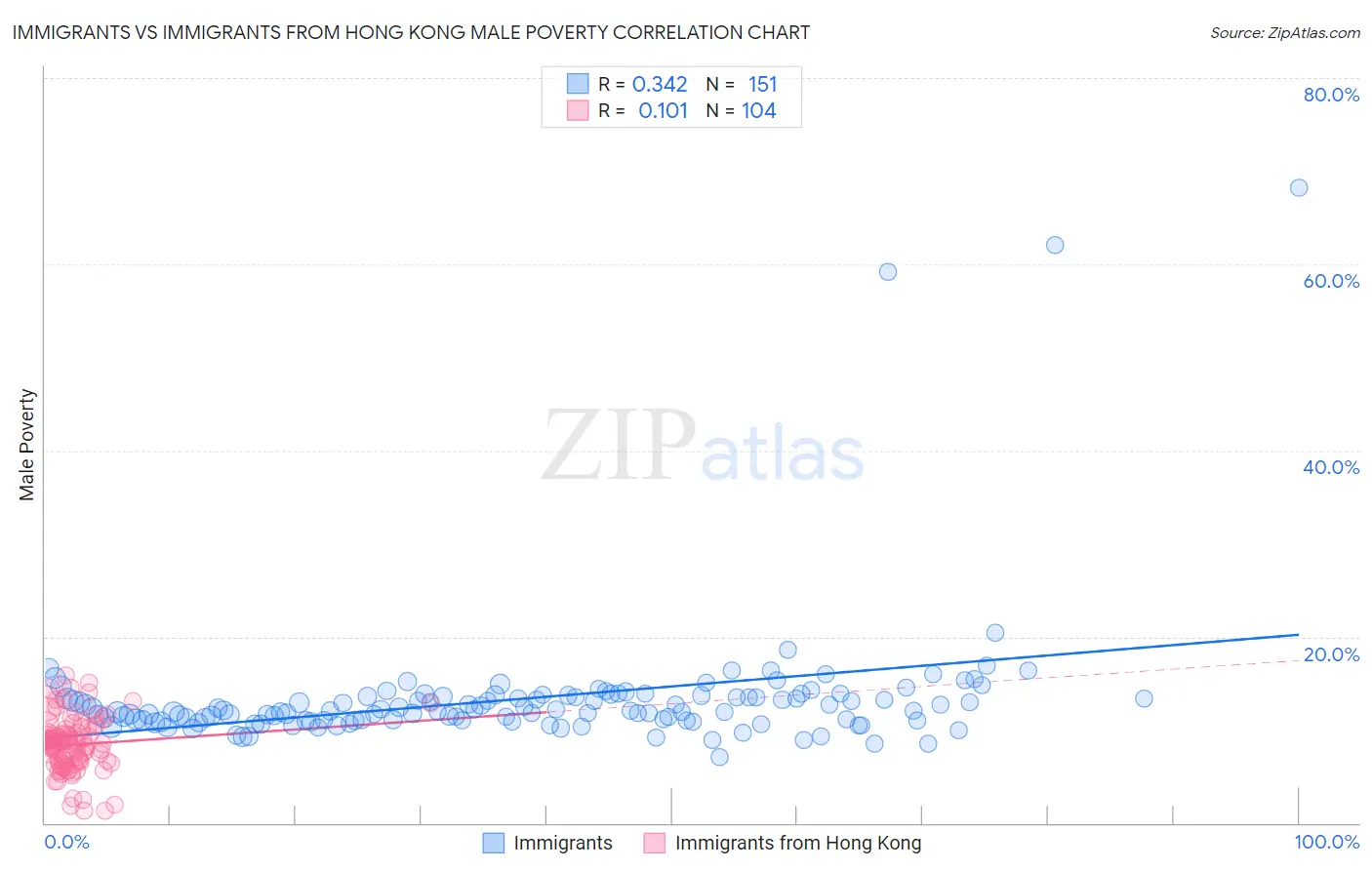 Immigrants vs Immigrants from Hong Kong Male Poverty