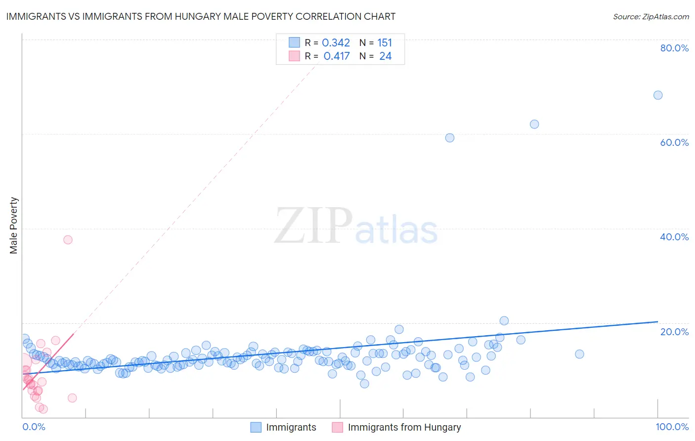 Immigrants vs Immigrants from Hungary Male Poverty