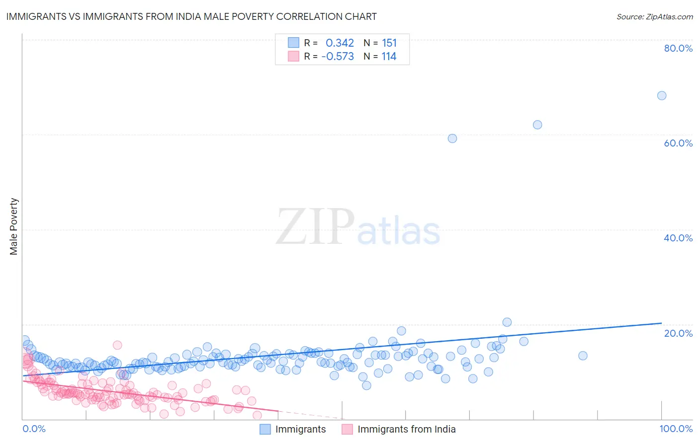 Immigrants vs Immigrants from India Male Poverty