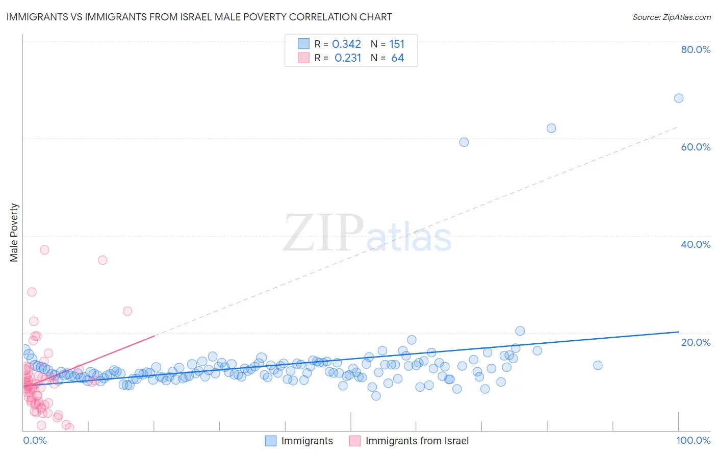 Immigrants vs Immigrants from Israel Male Poverty