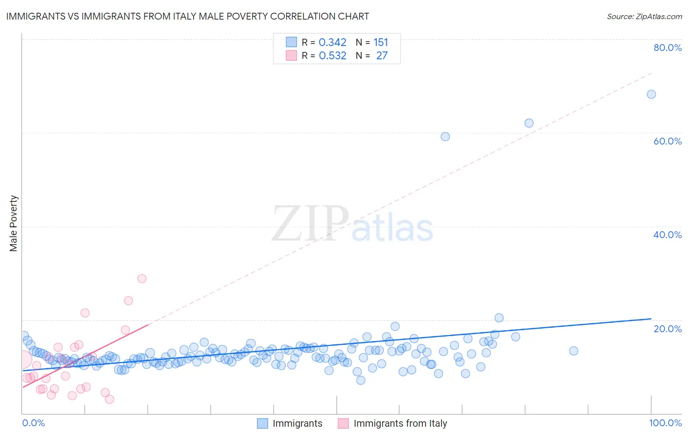 Immigrants vs Immigrants from Italy Male Poverty