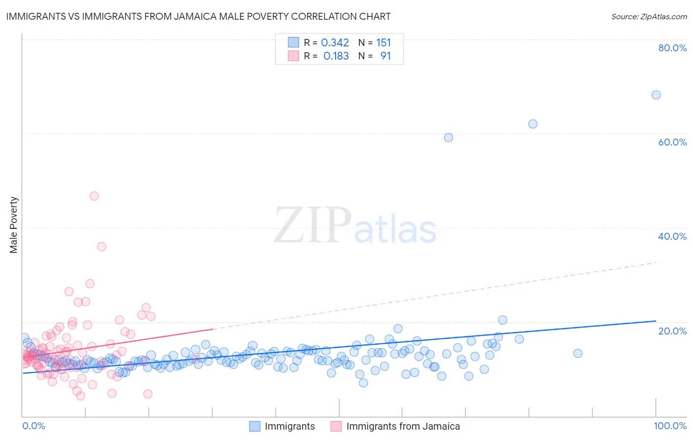 Immigrants vs Immigrants from Jamaica Male Poverty