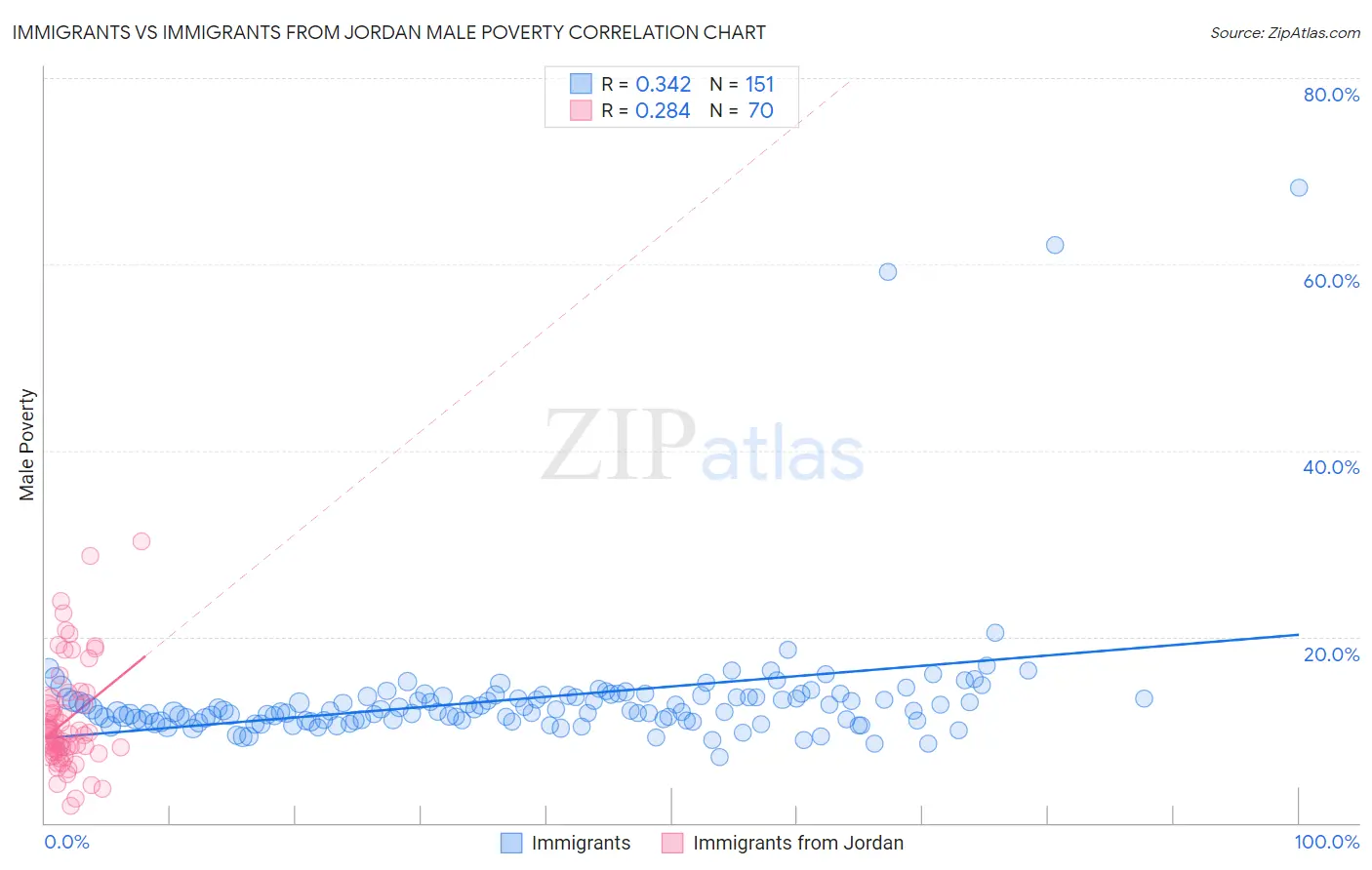 Immigrants vs Immigrants from Jordan Male Poverty