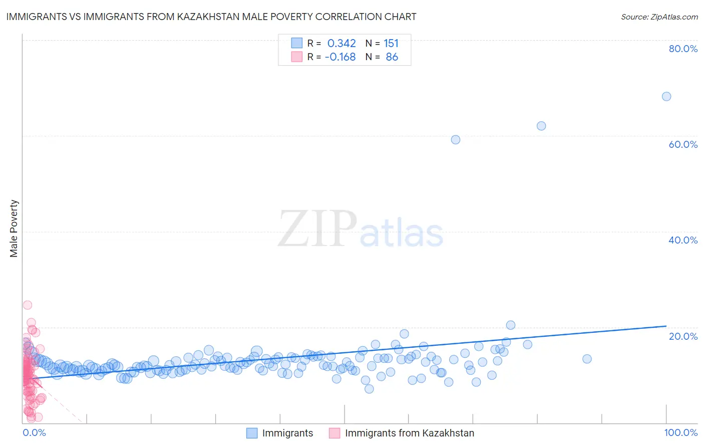 Immigrants vs Immigrants from Kazakhstan Male Poverty