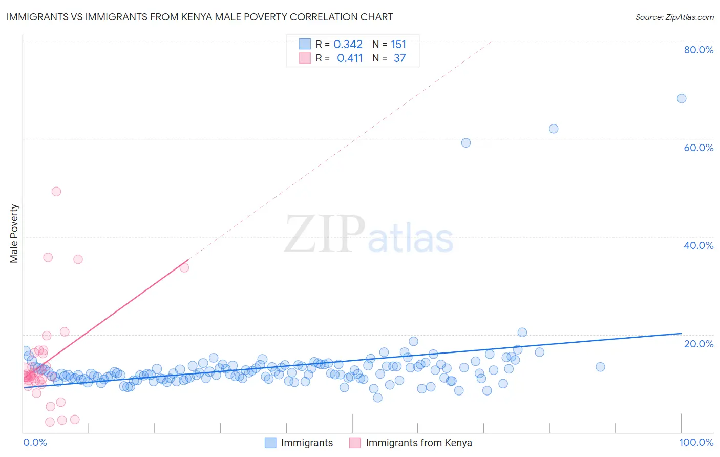 Immigrants vs Immigrants from Kenya Male Poverty