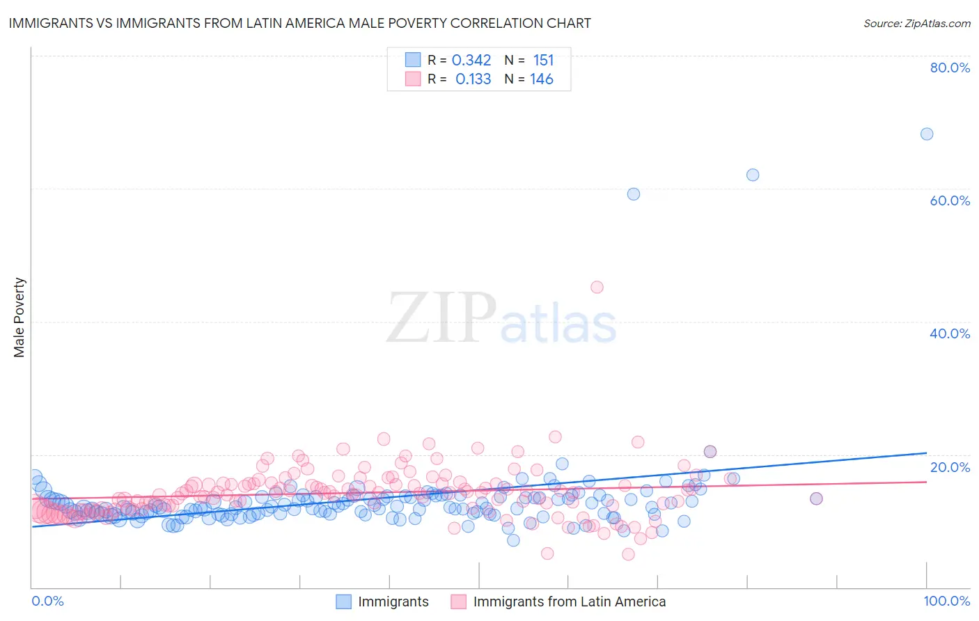 Immigrants vs Immigrants from Latin America Male Poverty