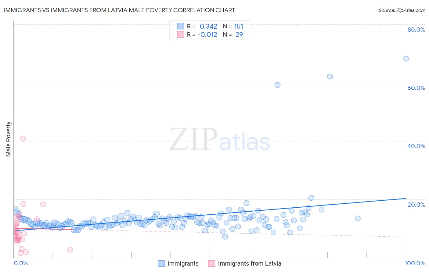 Immigrants vs Immigrants from Latvia Male Poverty