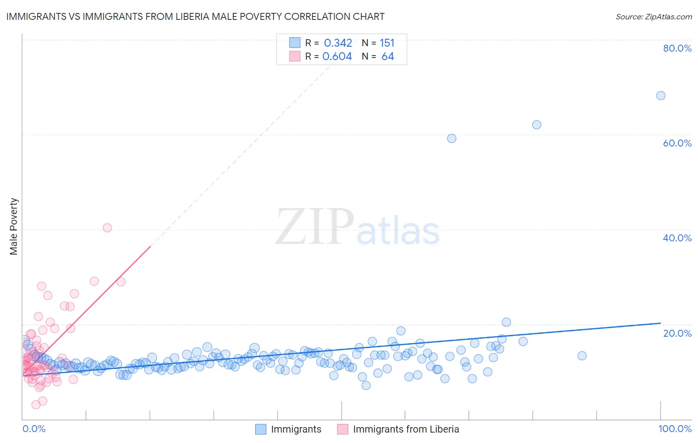 Immigrants vs Immigrants from Liberia Male Poverty
