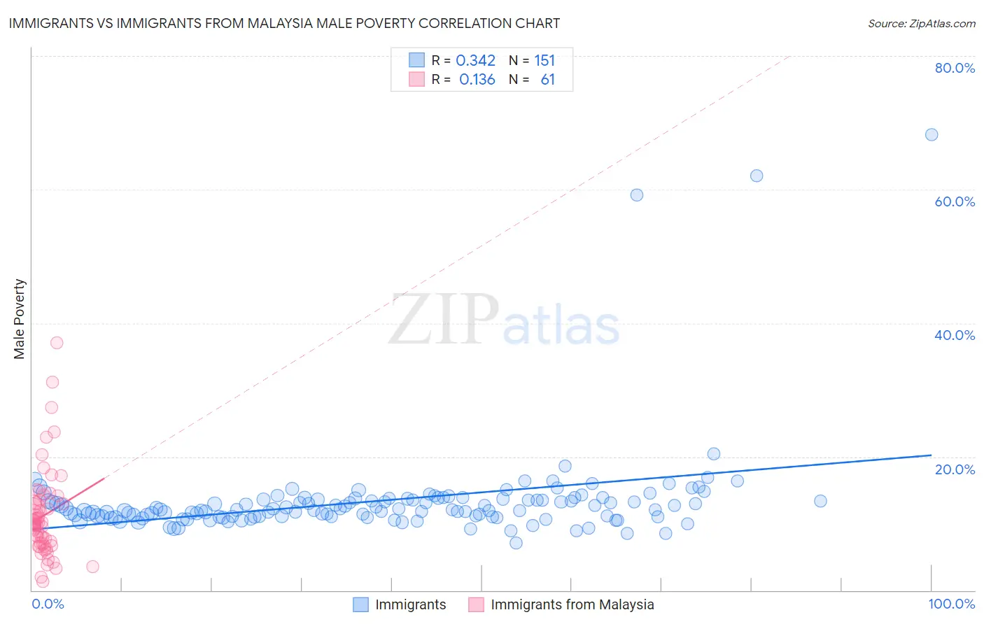 Immigrants vs Immigrants from Malaysia Male Poverty