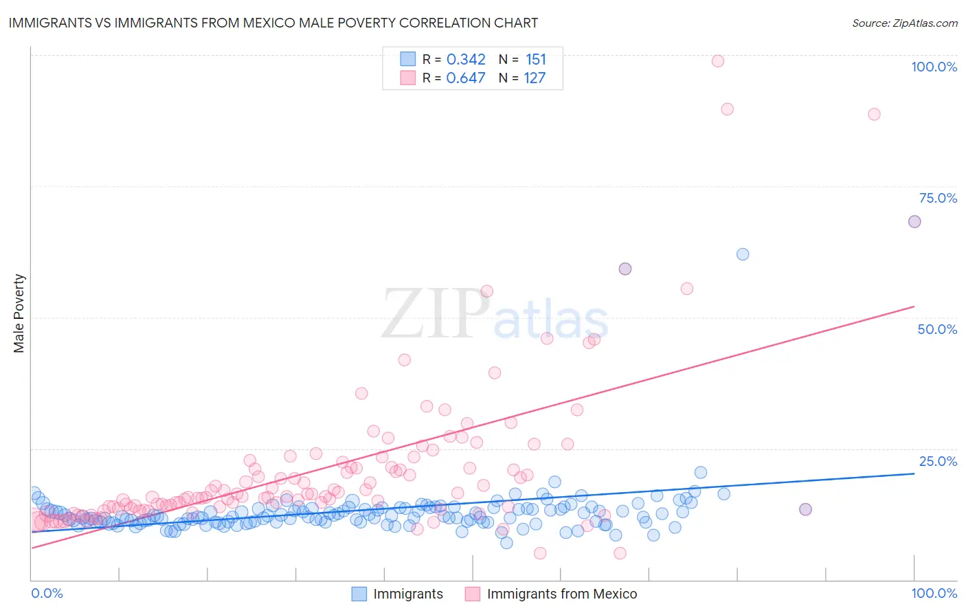 Immigrants vs Immigrants from Mexico Male Poverty