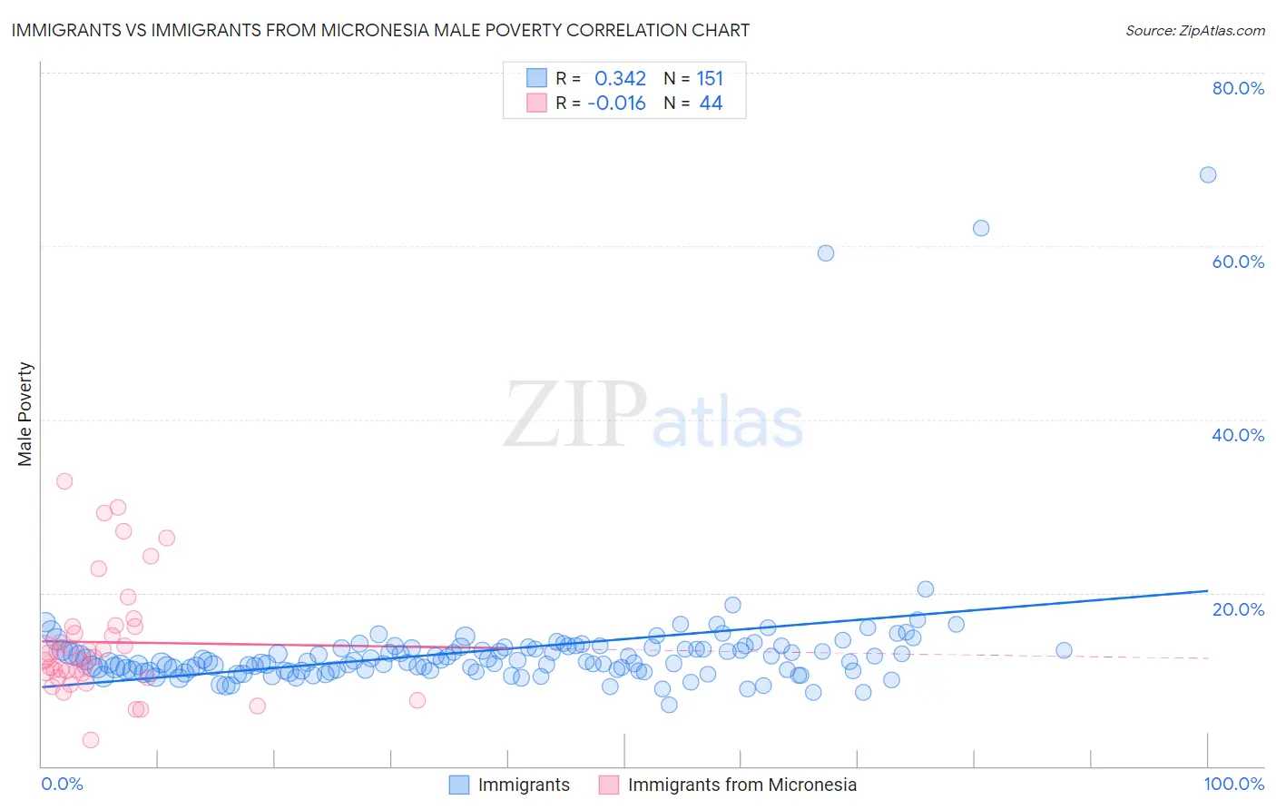 Immigrants vs Immigrants from Micronesia Male Poverty