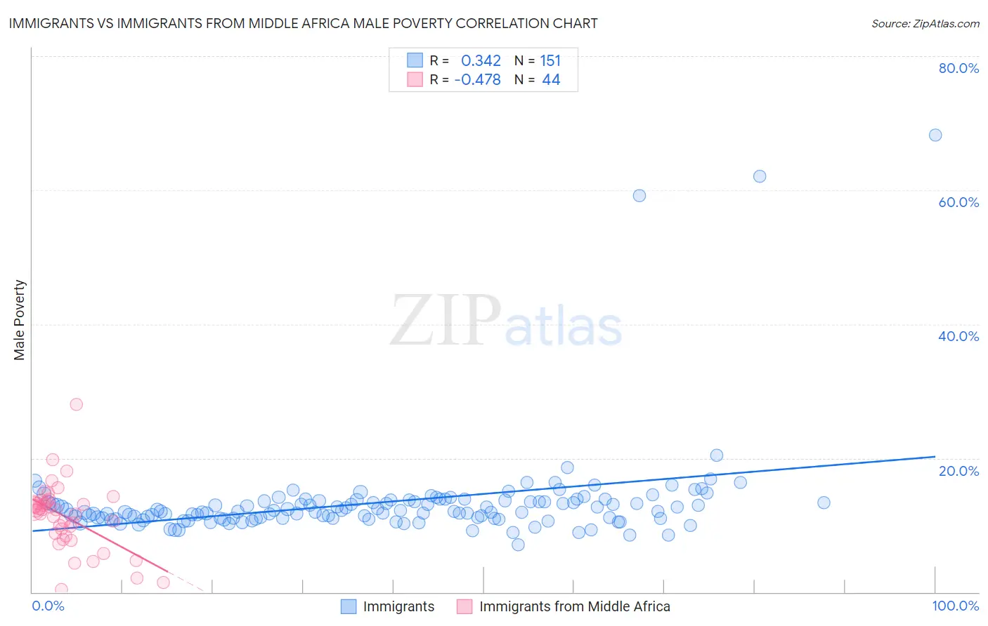 Immigrants vs Immigrants from Middle Africa Male Poverty