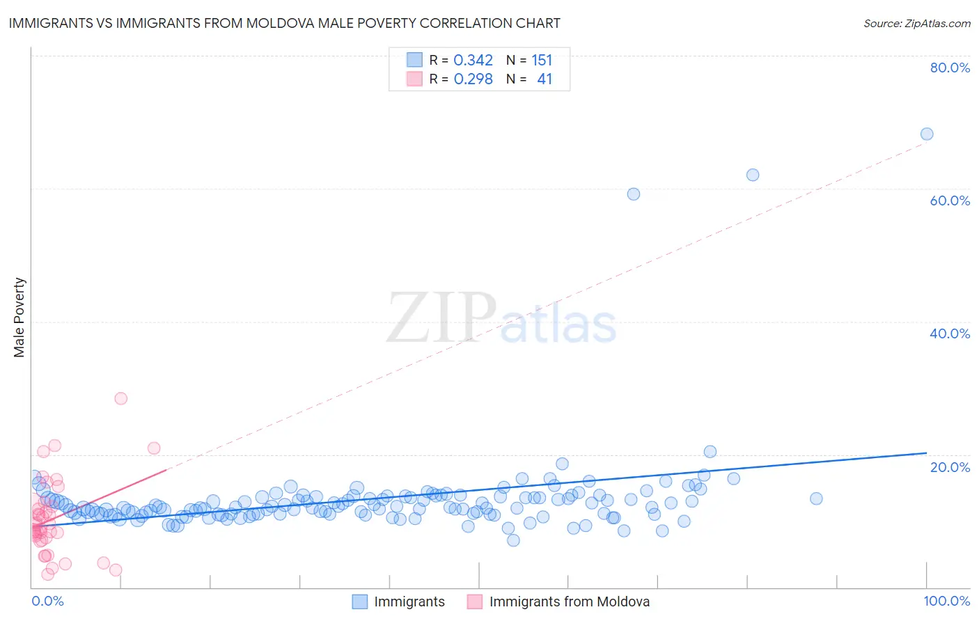 Immigrants vs Immigrants from Moldova Male Poverty