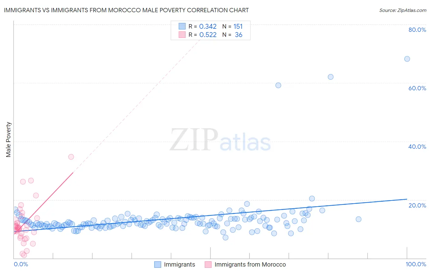 Immigrants vs Immigrants from Morocco Male Poverty