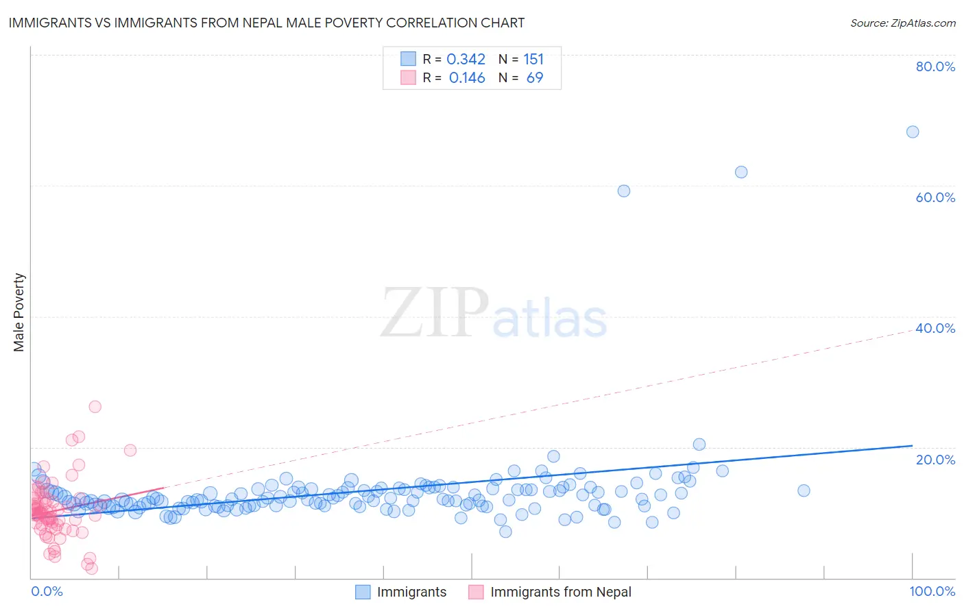 Immigrants vs Immigrants from Nepal Male Poverty