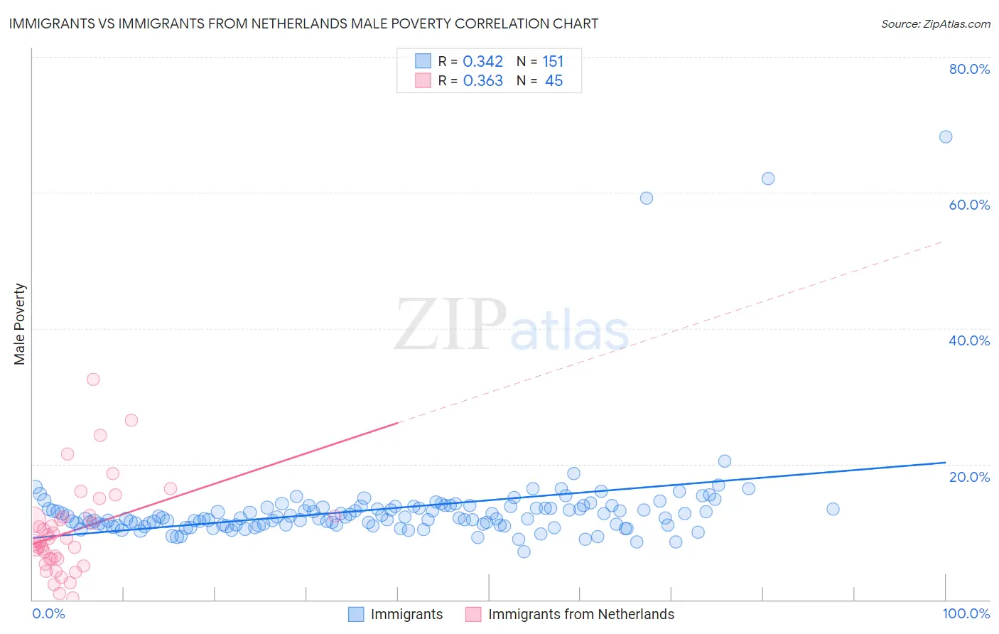 Immigrants vs Immigrants from Netherlands Male Poverty