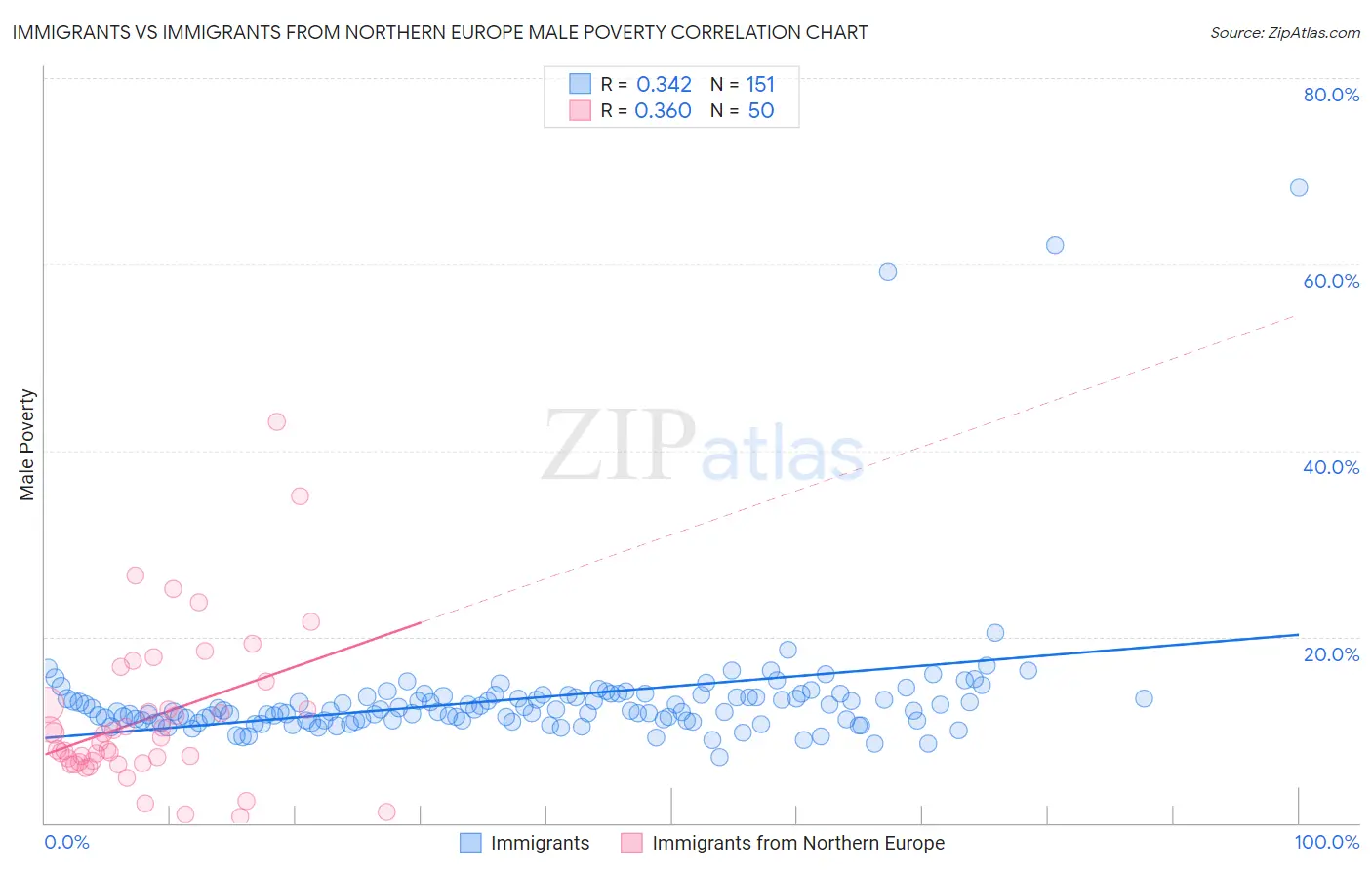 Immigrants vs Immigrants from Northern Europe Male Poverty