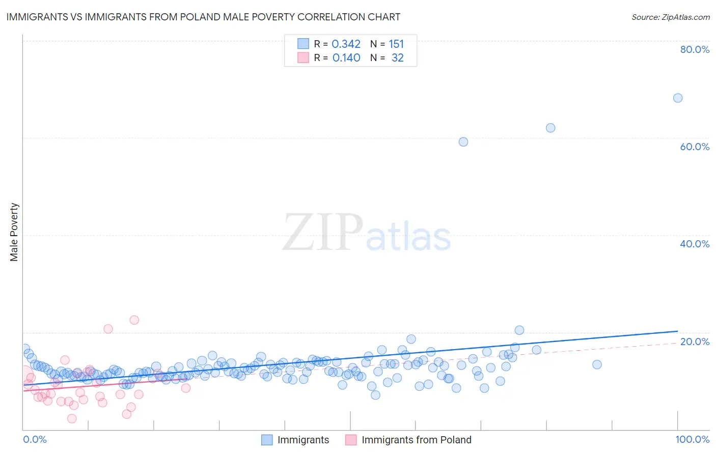 Immigrants vs Immigrants from Poland Male Poverty