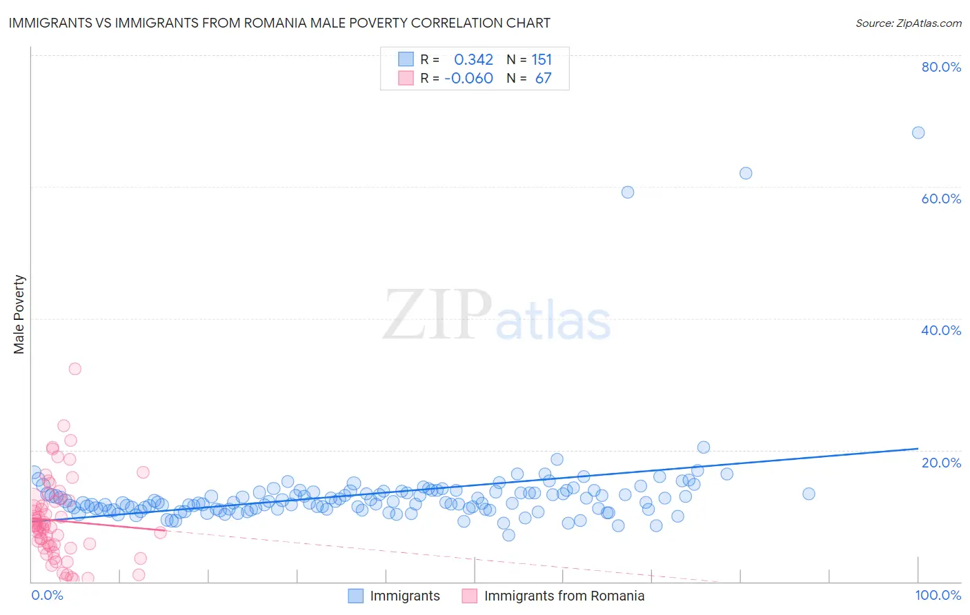 Immigrants vs Immigrants from Romania Male Poverty