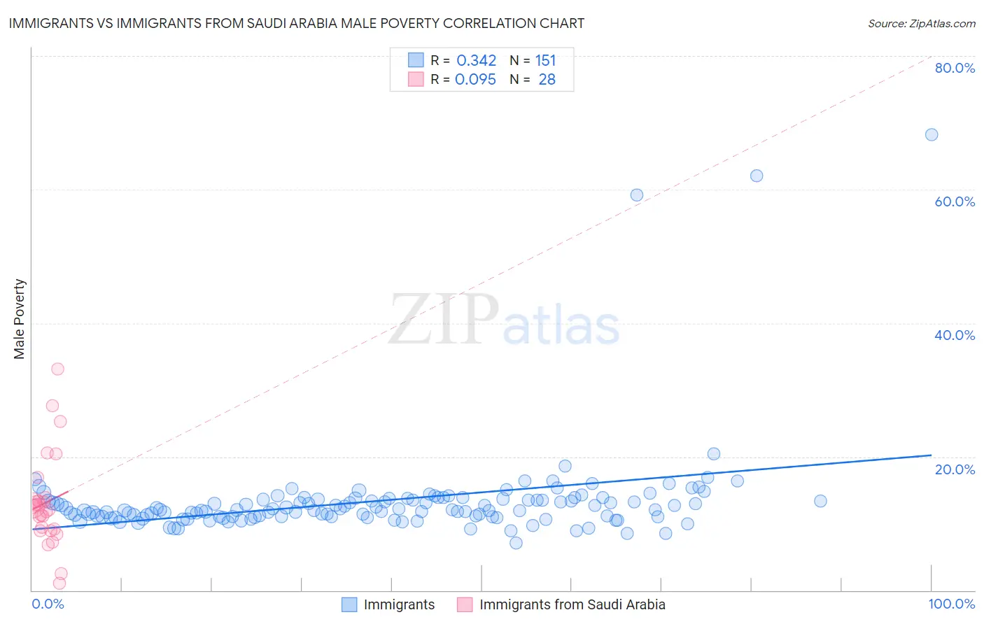 Immigrants vs Immigrants from Saudi Arabia Male Poverty