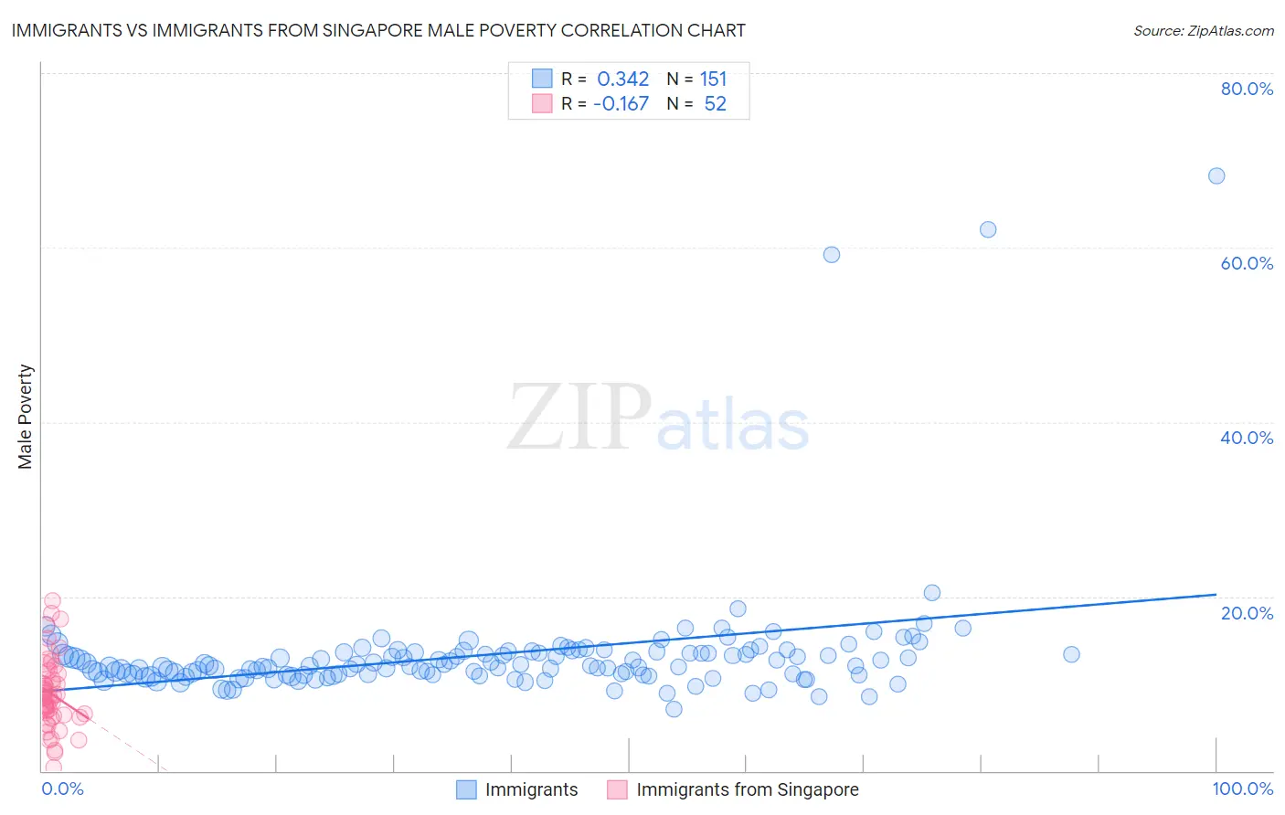 Immigrants vs Immigrants from Singapore Male Poverty