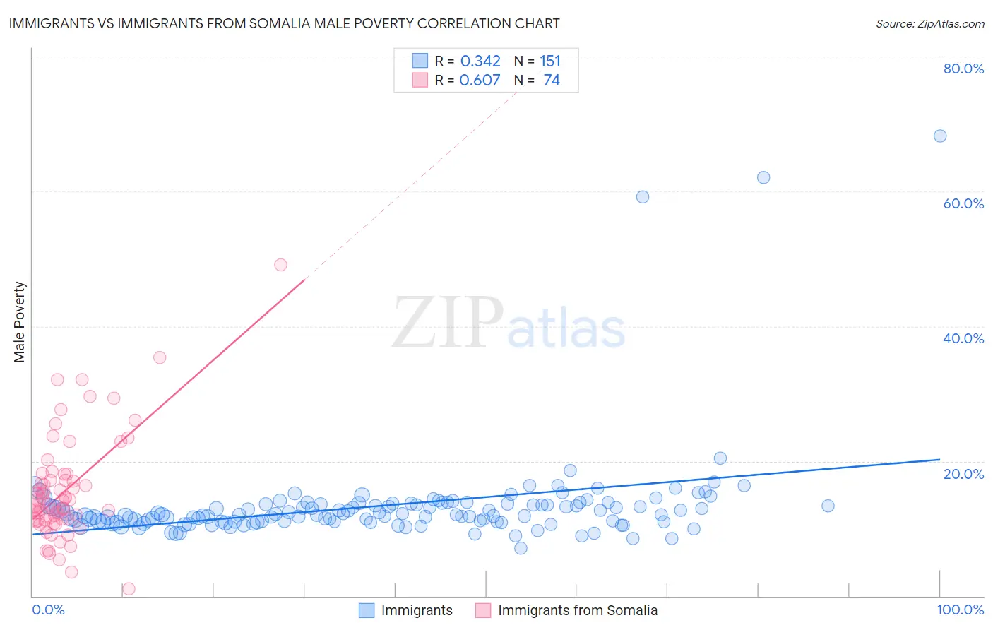 Immigrants vs Immigrants from Somalia Male Poverty