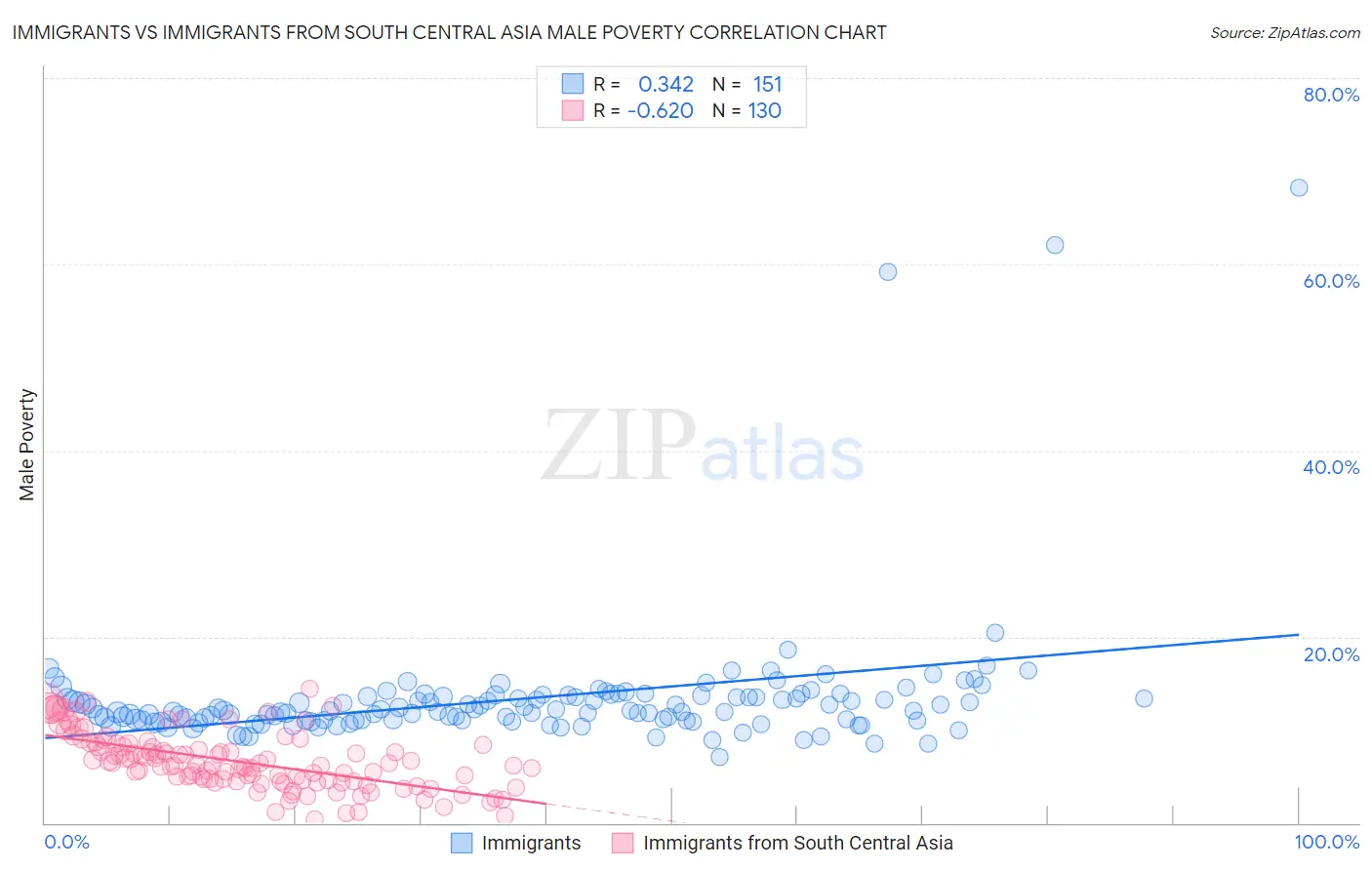 Immigrants vs Immigrants from South Central Asia Male Poverty