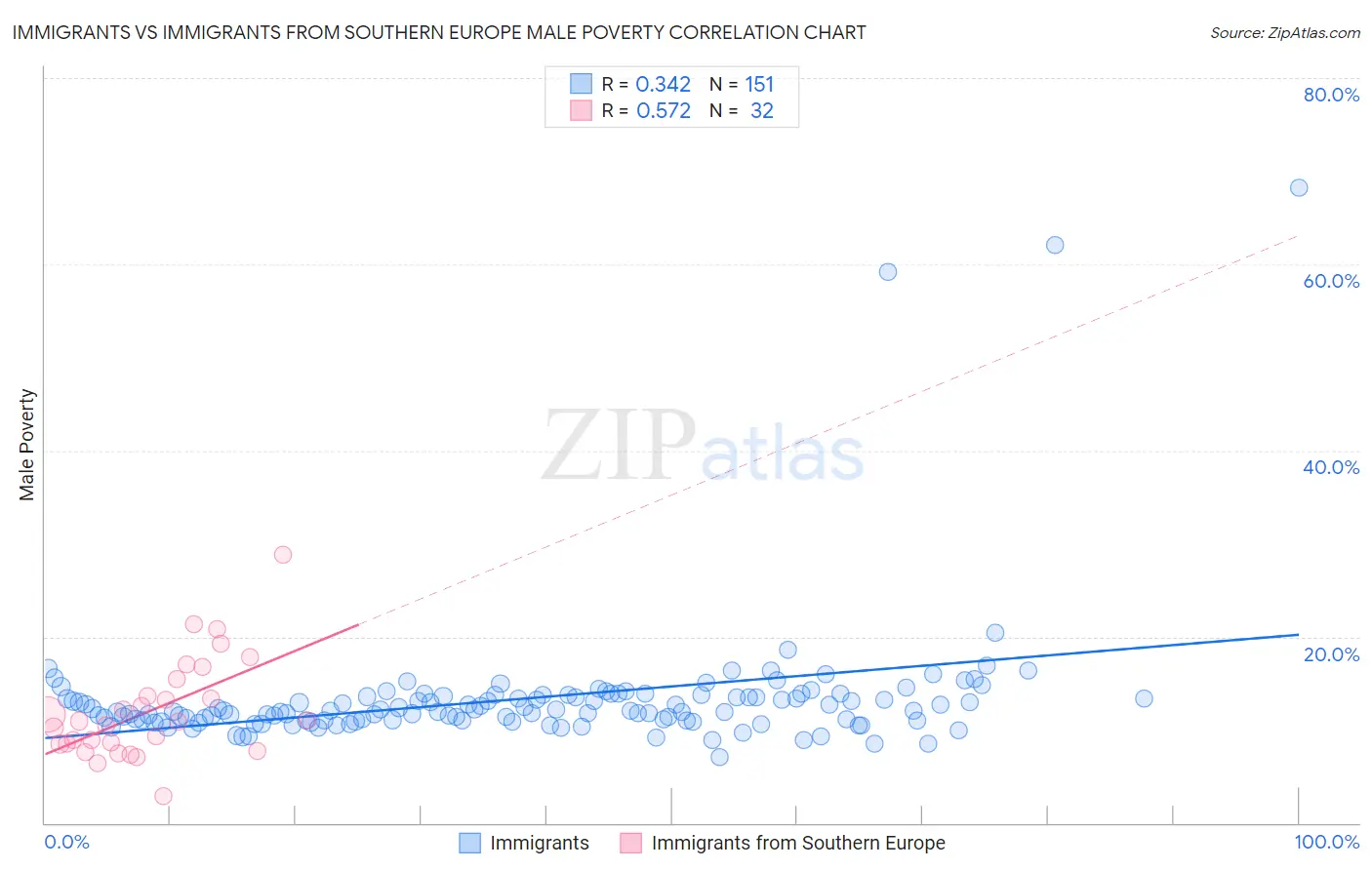 Immigrants vs Immigrants from Southern Europe Male Poverty