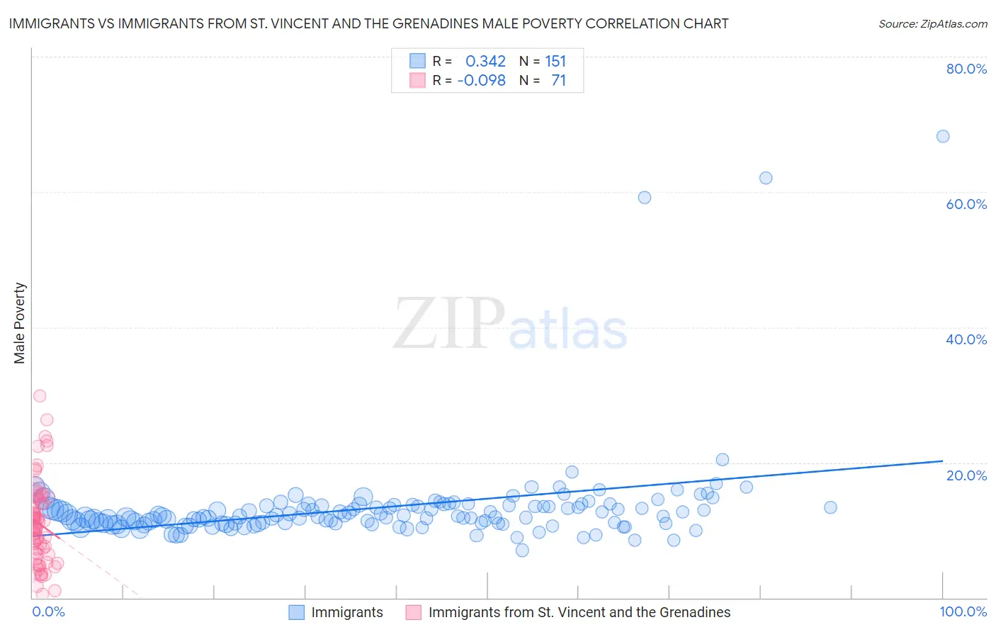 Immigrants vs Immigrants from St. Vincent and the Grenadines Male Poverty