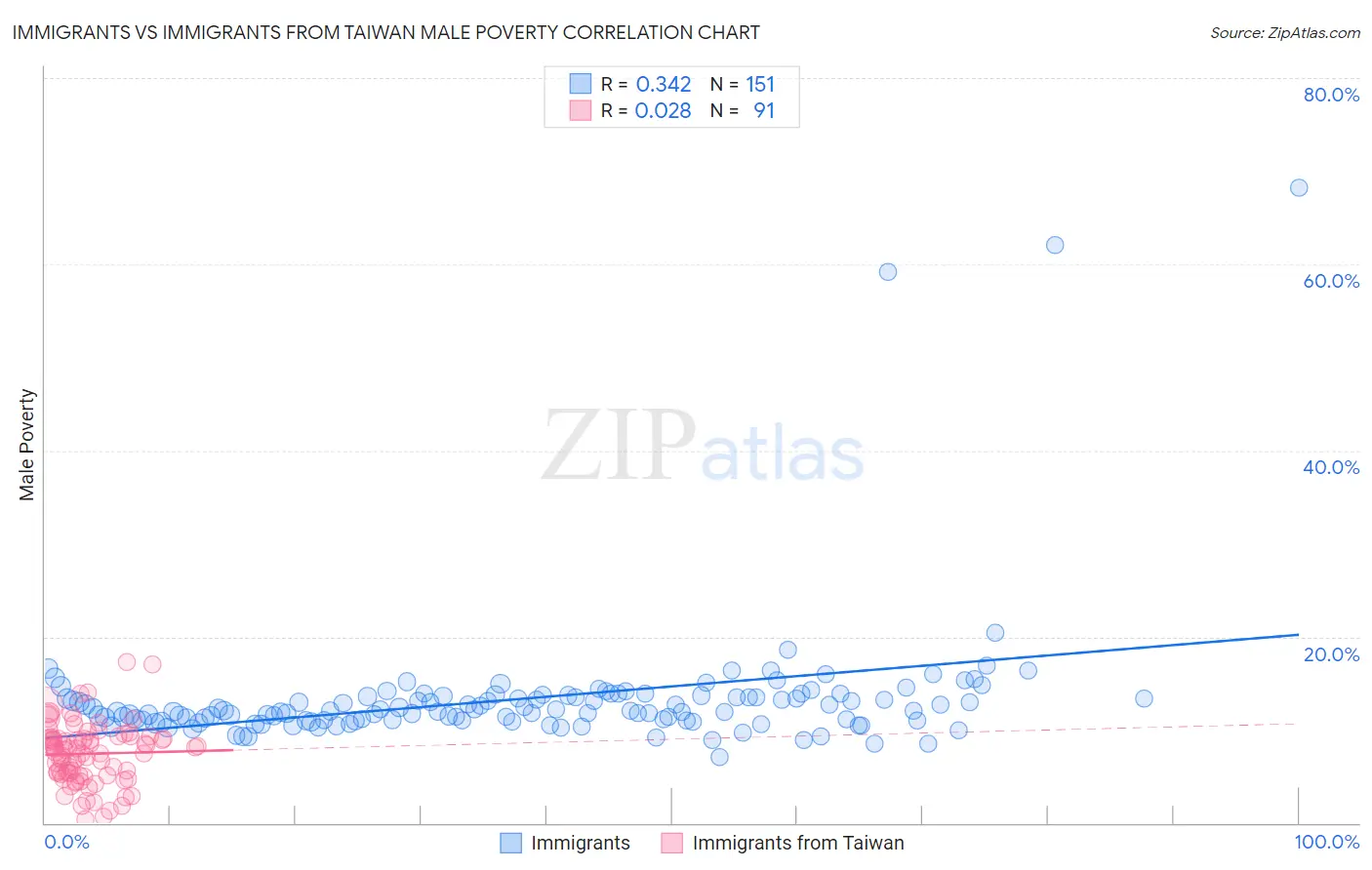 Immigrants vs Immigrants from Taiwan Male Poverty