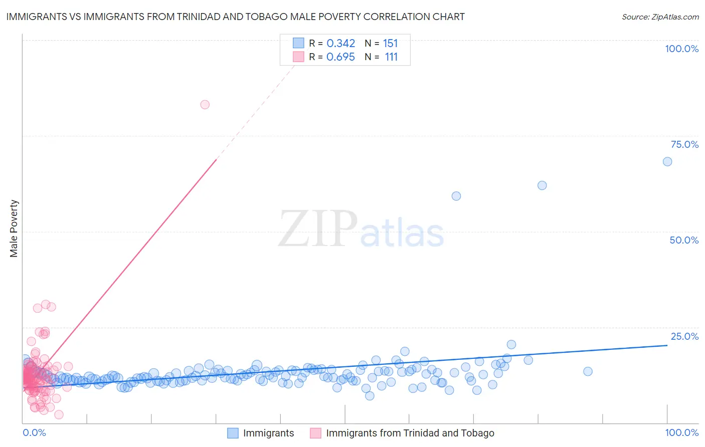 Immigrants vs Immigrants from Trinidad and Tobago Male Poverty