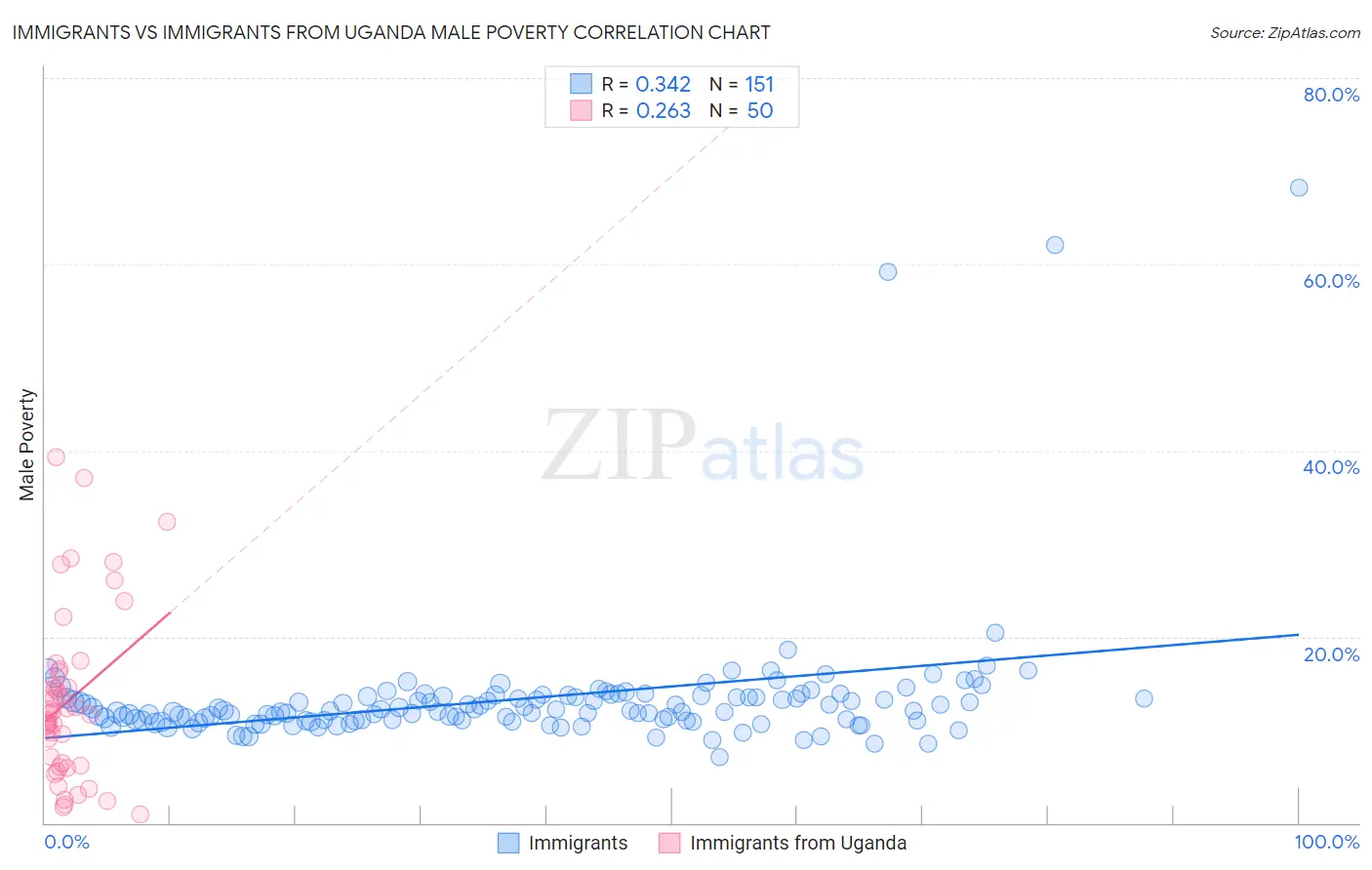 Immigrants vs Immigrants from Uganda Male Poverty