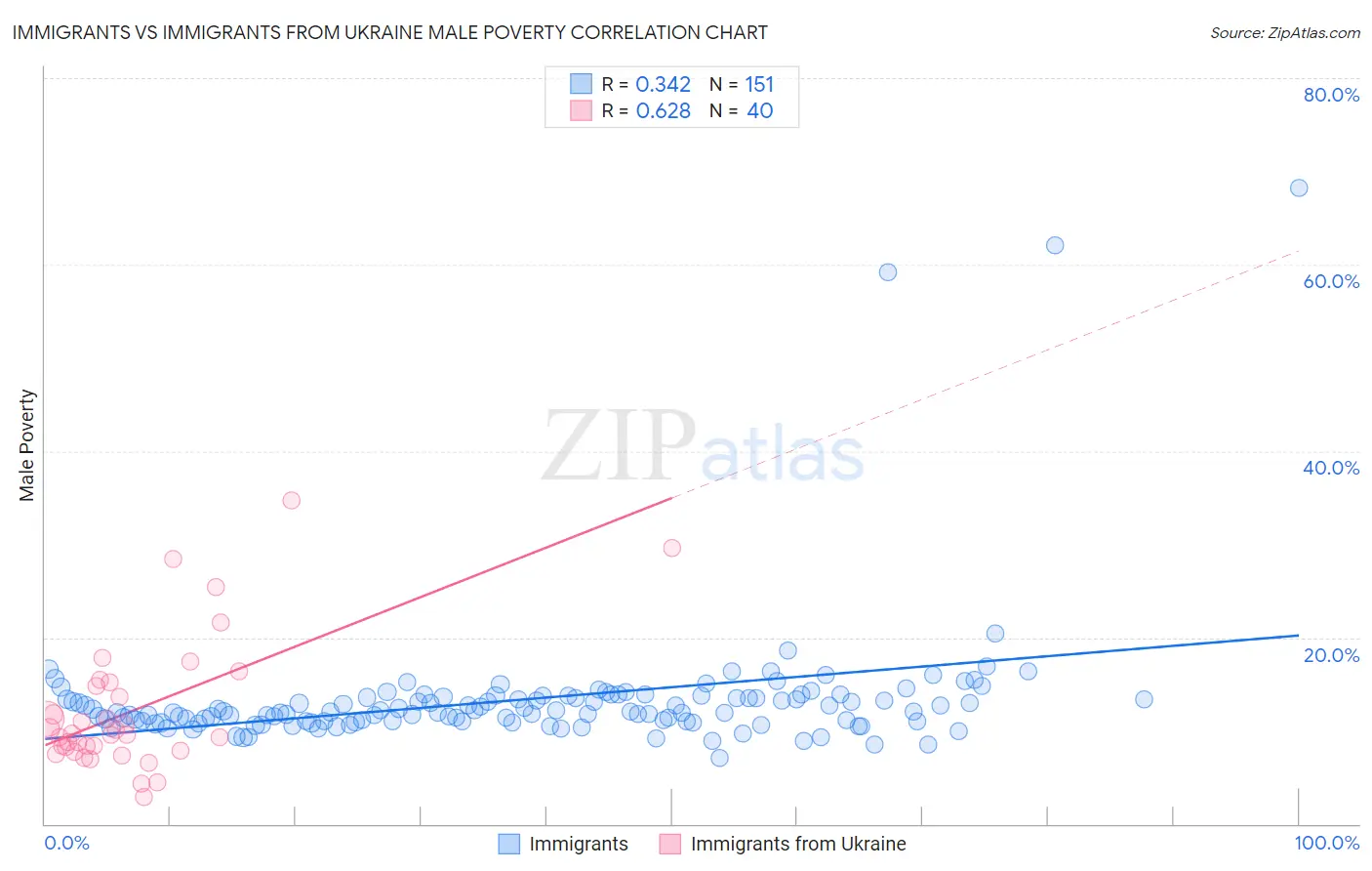 Immigrants vs Immigrants from Ukraine Male Poverty