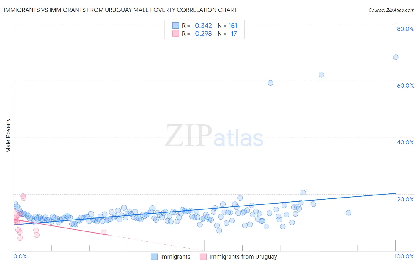 Immigrants vs Immigrants from Uruguay Male Poverty