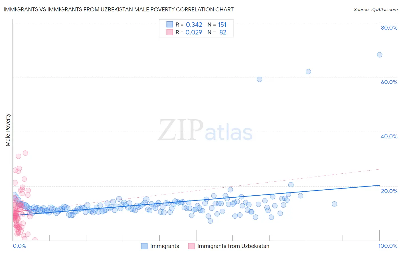 Immigrants vs Immigrants from Uzbekistan Male Poverty