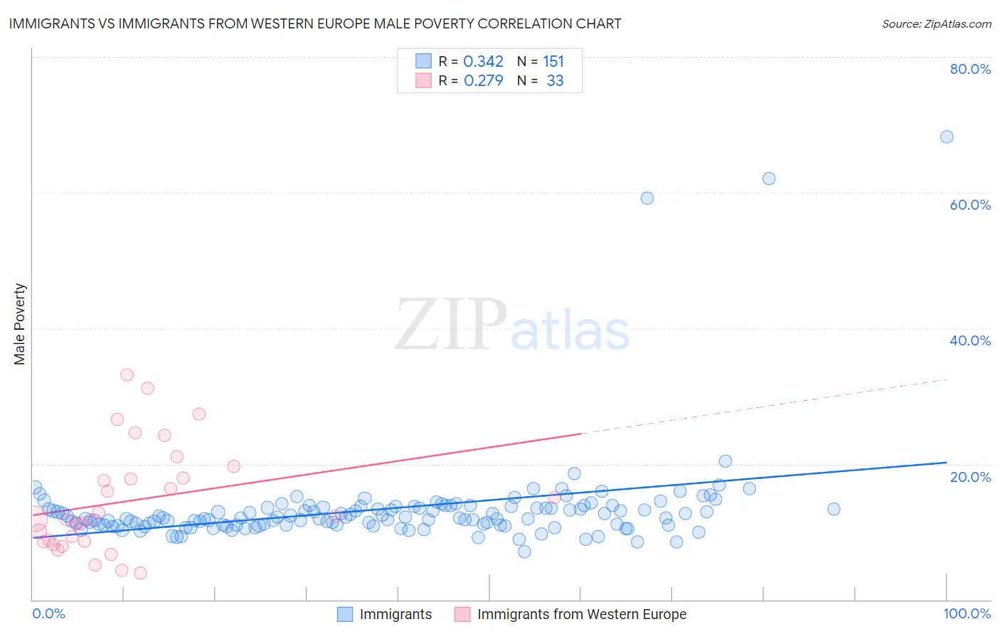 Immigrants vs Immigrants from Western Europe Male Poverty