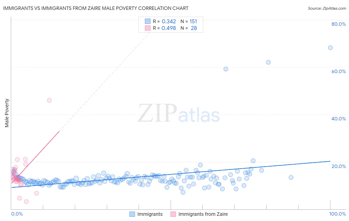 Immigrants vs Immigrants from Zaire Male Poverty