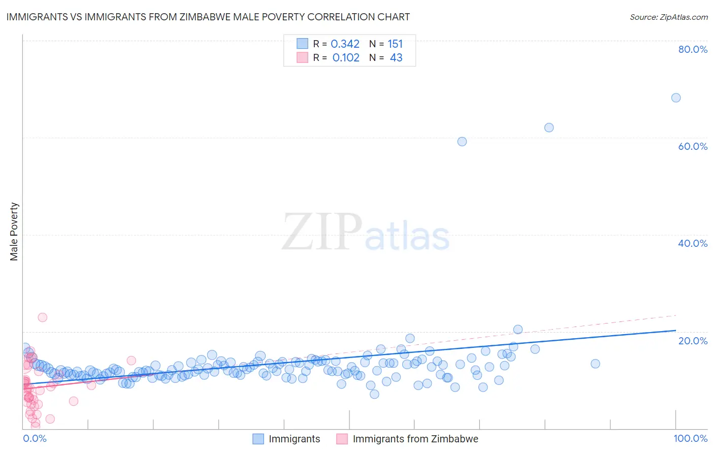 Immigrants vs Immigrants from Zimbabwe Male Poverty