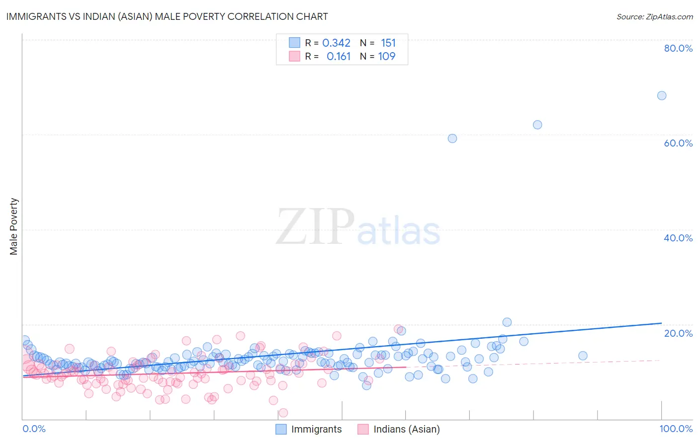 Immigrants vs Indian (Asian) Male Poverty